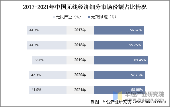 2017-2021年中国无线经济细分市场份额占比情况