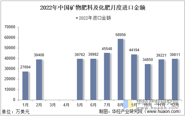 2022年中国矿物肥料及化肥月度进口金额