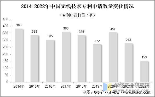 2014-2022年中国无线技术专利申请数量变化情况