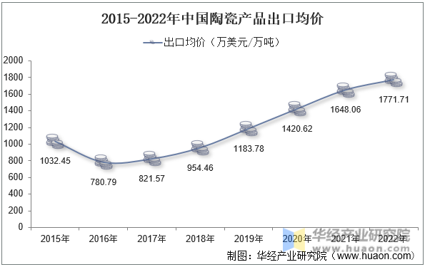 2015-2022年中国陶瓷产品出口均价