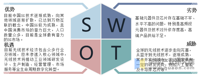 中国无线经济SWOT分析示意图