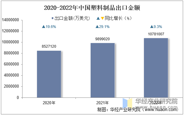 2020-2022年中国塑料制品出口金额