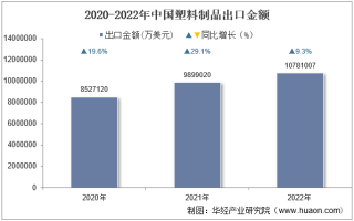 2022年中国塑料制品出口金额统计分析