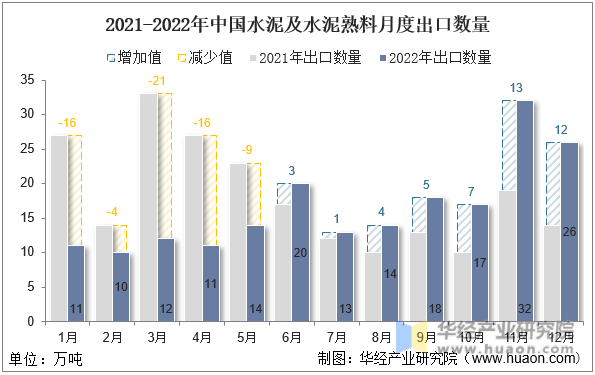 2021-2022年中国水泥及水泥熟料月度出口数量