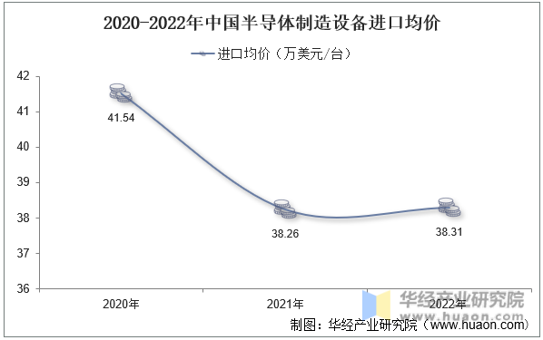 2020-2022年中国半导体制造设备进口均价