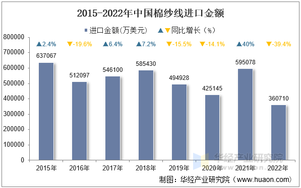 2015-2022年中国棉纱线进口金额