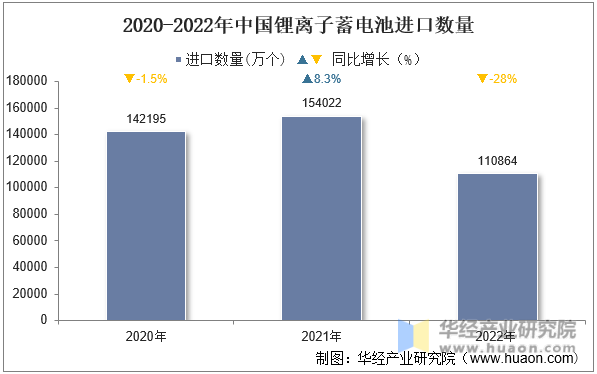 2020-2022年中国锂离子蓄电池进口数量