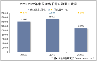 2022年中国锂离子蓄电池进口数量、进口金额及进口均价统计分析