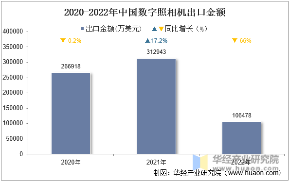 2020-2022年中国数字照相机出口金额