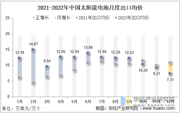 2021-2022年中国太阳能电池月度出口均价