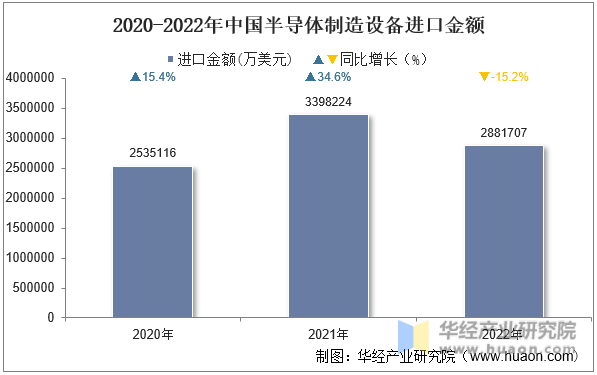 2020-2022年中国半导体制造设备进口金额