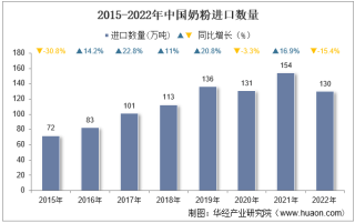 2022年中国奶粉进口数量、进口金额及进口均价统计分析