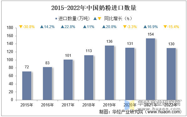 2015-2022年中国奶粉进口数量