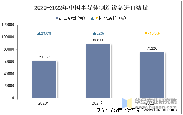 2020-2022年中国半导体制造设备进口数量
