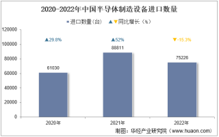 2022年中国半导体制造设备进口数量、进口金额及进口均价统计分析