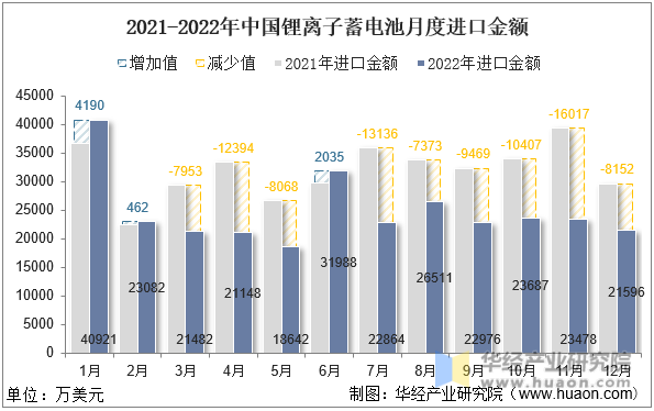 2021-2022年中国锂离子蓄电池月度进口金额
