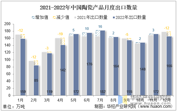2021-2022年中国陶瓷产品月度出口数量