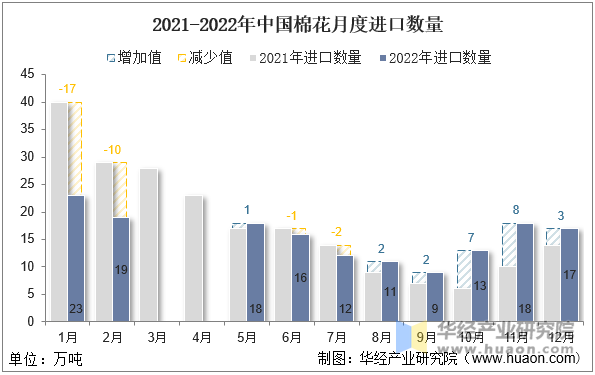 2021-2022年中国棉花月度进口数量