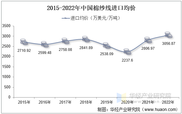 2015-2022年中国棉纱线进口均价