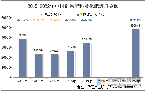 2015-2022年中国矿物肥料及化肥进口金额