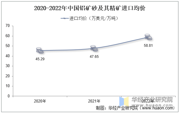 2020-2022年中国铝矿砂及其精矿进口均价