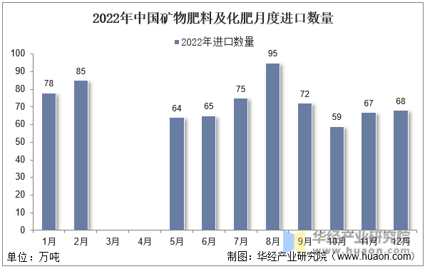 2022年中国矿物肥料及化肥月度进口数量