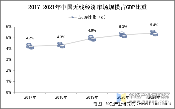 2017-2021年中国无线经济市场规模占GDP比重