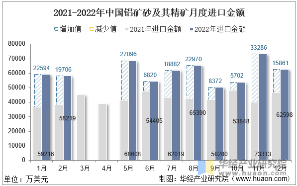 2021-2022年中国铝矿砂及其精矿月度进口金额