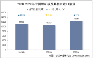 2022年中国铝矿砂及其精矿进口数量、进口金额及进口均价统计分析