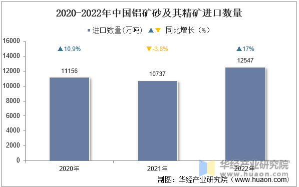 2020-2022年中国铝矿砂及其精矿进口数量