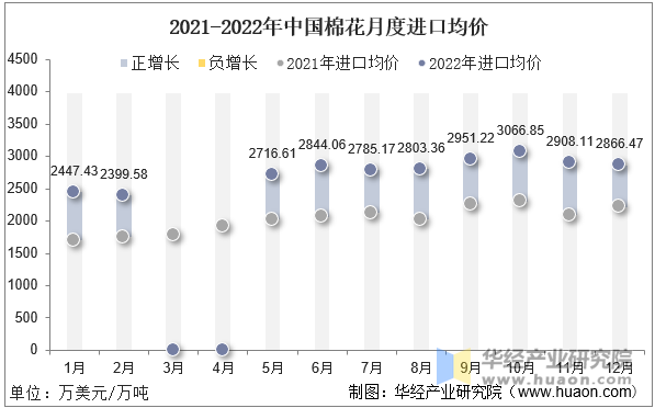 2021-2022年中国棉花月度进口均价