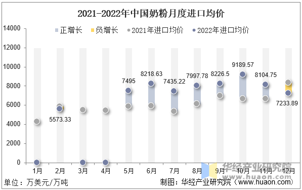 2021-2022年中国奶粉月度进口均价