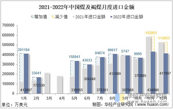 2021-2022年中国煤及褐煤月度进口金额