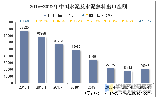 2015-2022年中国水泥及水泥熟料出口金额