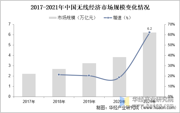 2017-2021年中国无线经济市场规模变化情况