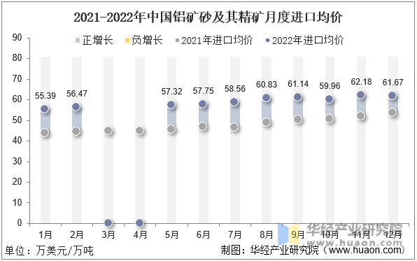 2021-2022年中国铝矿砂及其精矿月度进口均价
