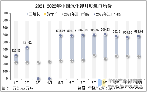 2021-2022年中国氯化钾月度进口均价