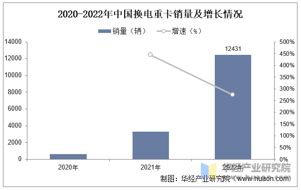 2020-2022年中国换电重卡销量及增长情况