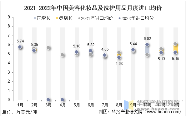 2021-2022年中国美容化妆品及洗护用品月度进口均价