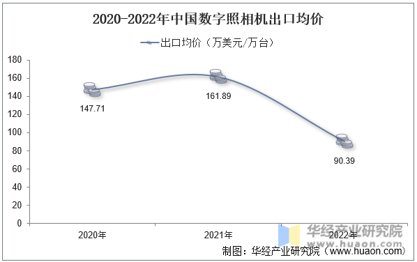 2020-2022年中国数字照相机出口均价