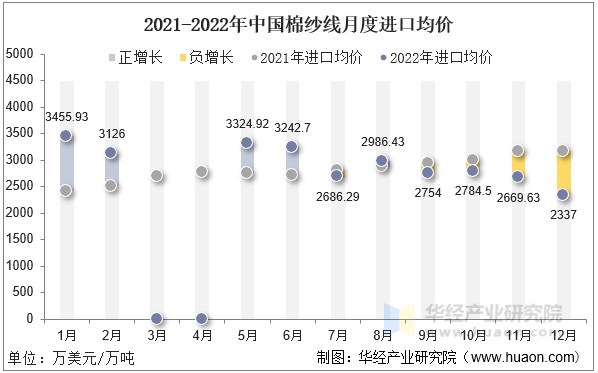 2021-2022年中国棉纱线月度进口均价