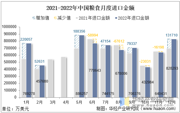 2021-2022年中国粮食月度进口金额