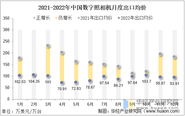 2021-2022年中国数字照相机月度出口均价