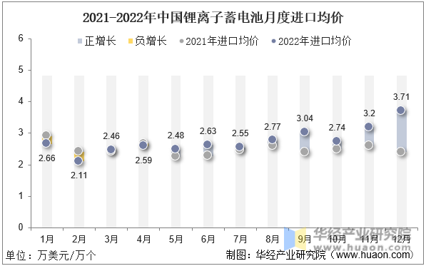 2021-2022年中国锂离子蓄电池月度进口均价