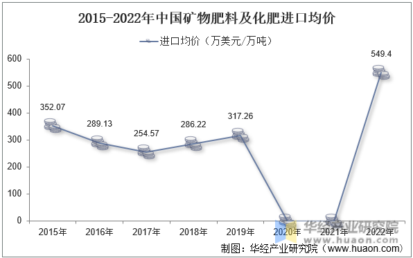 2015-2022年中国矿物肥料及化肥进口均价
