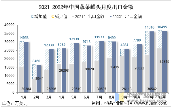 2021-2022年中国蔬菜罐头月度出口金额