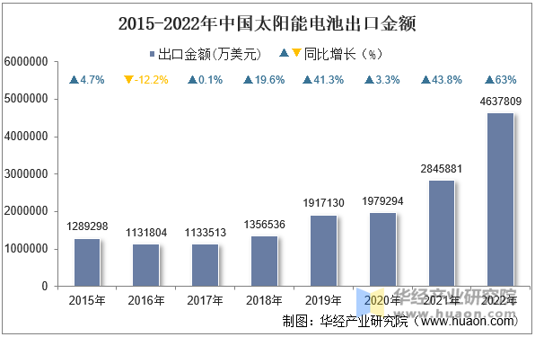 2015-2022年中国太阳能电池出口金额