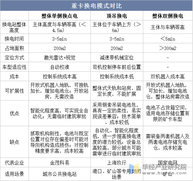 重卡换电模式对比