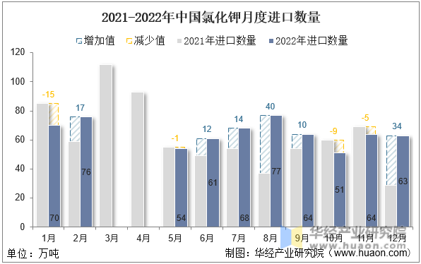 2021-2022年中国氯化钾月度进口数量