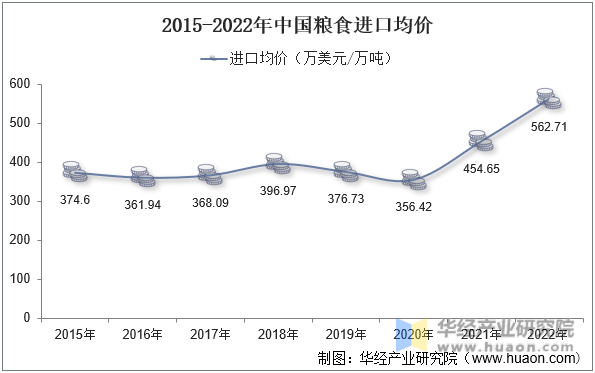2015-2022年中国粮食进口均价